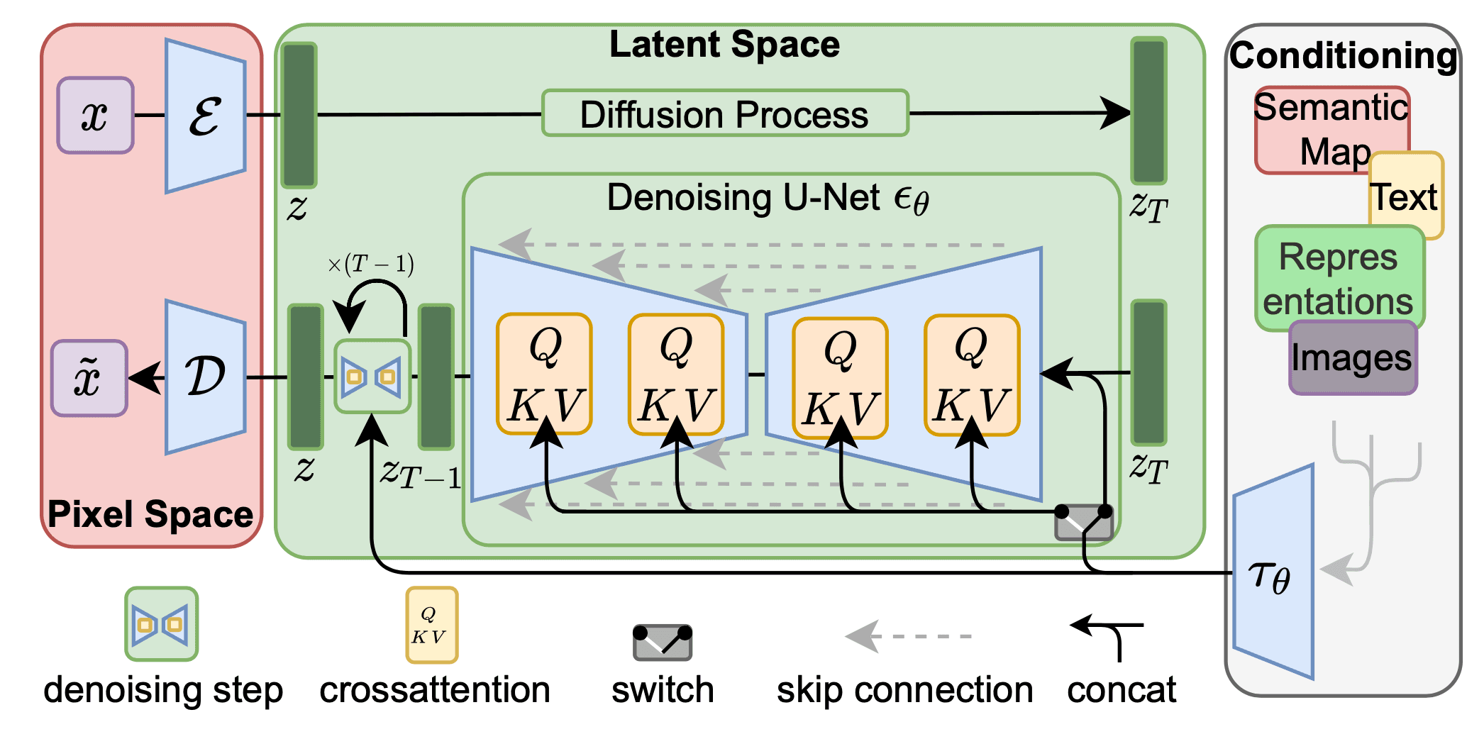 DDPM Architecture